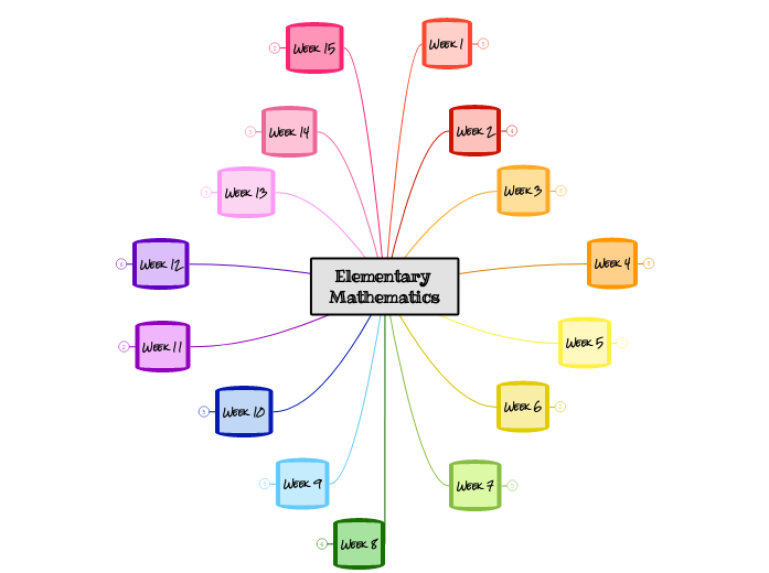 Elementary mathematics mind map